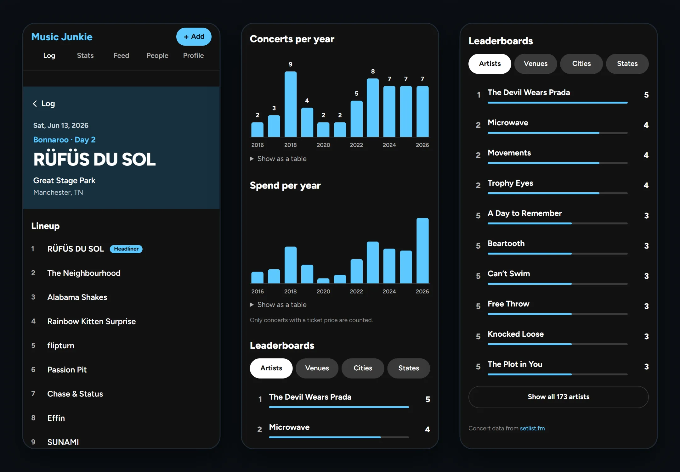 Three phone screens: a Bonnaroo day's concert page with the full lineup and headliner, concerts and spend per year as bar charts, and the artist leaderboard.